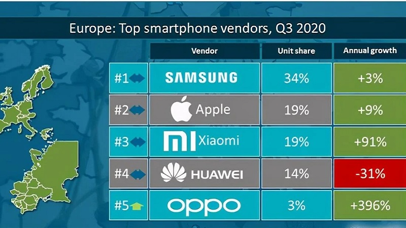 TOP 5 thương hiệu smartphone bán chạy nhất châu Âu, Samsung dẫn đầu TOP 5 thương hiệu smartphone bán chạy nhất châu Âu, Samsung dẫn đầu