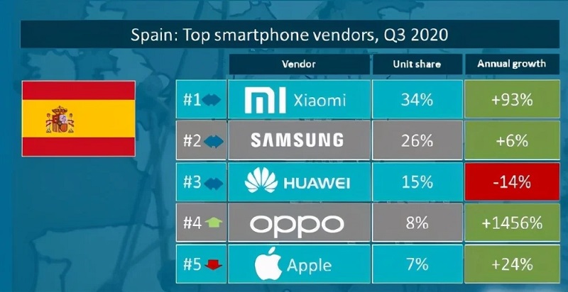 TOP 5 thương hiệu smartphone bán chạy nhất châu Âu, Samsung dẫn đầu