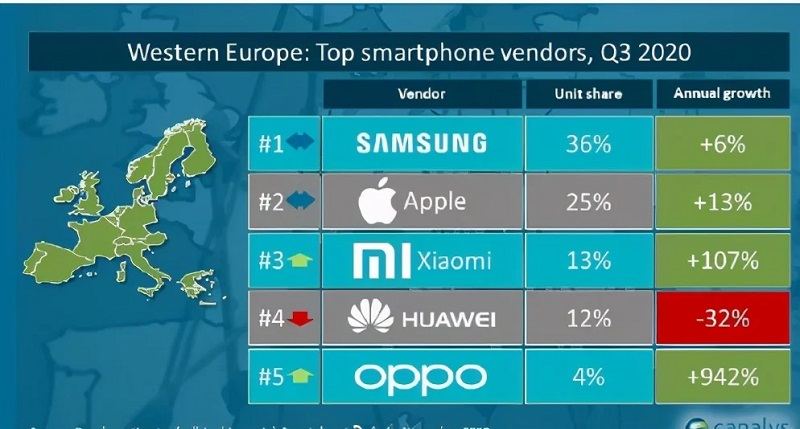 TOP 5 thương hiệu smartphone bán chạy nhất châu Âu, Samsung dẫn đầu