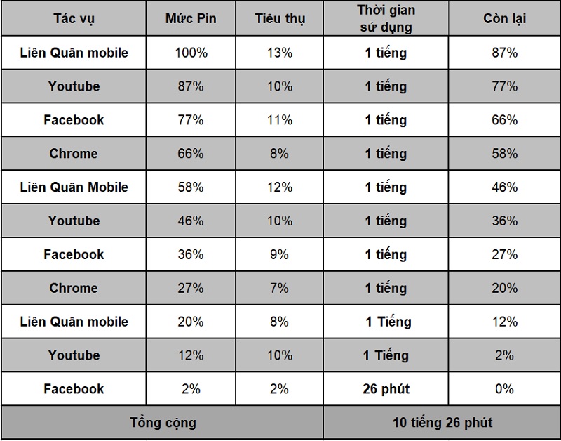 Thời lượng sử dụng pin của Vivo V20 SE