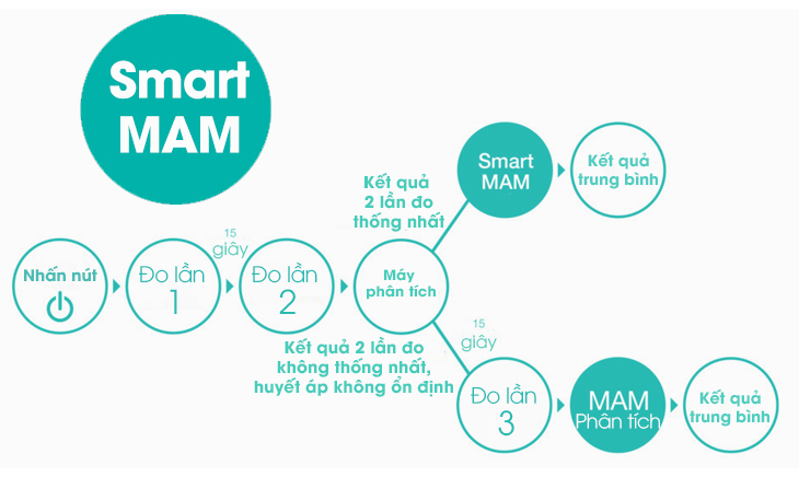 Công nghệ Smart MAM tự động đo 2 lần lấy kết quả