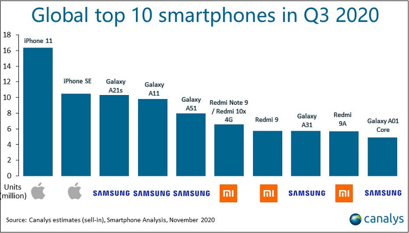 Top smartphone bán chạy nhất Q3/2020 Top smartphone bán chạy nhất Q3/2020