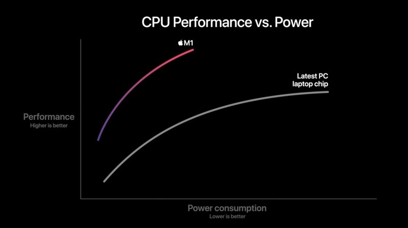 Apple launches M1 chip for Mac: Integrating many components, powerful performance but very energy saving Apple launches M1 chip for Mac: Integrating many components, powerful performance but very energy saving