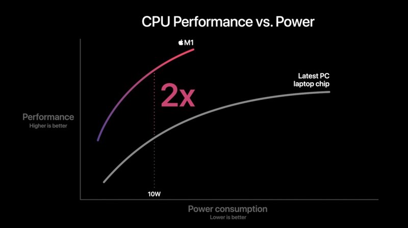 Apple launches M1 chip for Mac: Integrating many components, powerful performance but very energy saving Apple launches M1 chip for Mac: Integrating many components, powerful performance but very energy saving