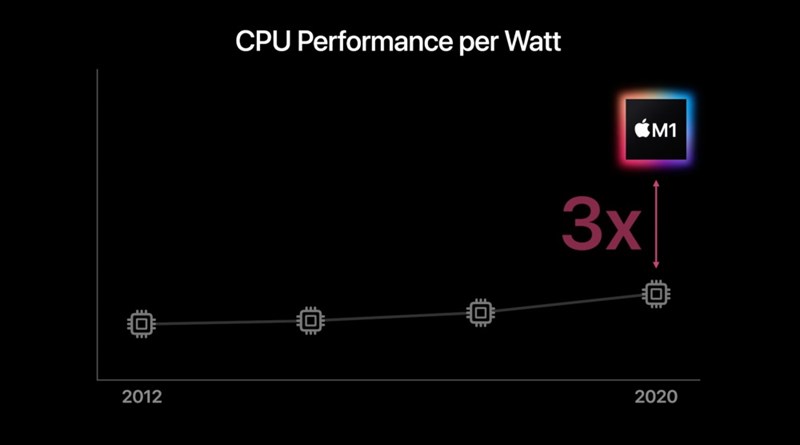 Apple launches M1 chip for Mac: Integrating many components, powerful performance but very energy saving Apple launches M1 chip for Mac: Integrating many components, powerful performance but very energy saving
