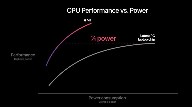 Apple launches M1 chip for Mac: Integrating many components, powerful performance but very energy saving Apple launches M1 chip for Mac: Integrating many components, powerful performance but very energy saving