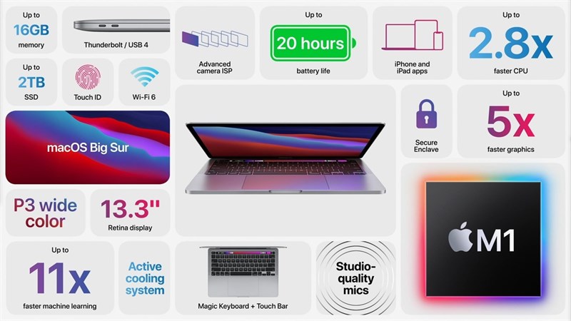 Apple ra mắt MacBook Pro 13 inch dùng chip M1: Hiệu năng gấp gần 3 lần, thời lượng pin 20 tiếng xem video liên tục Apple ra mắt MacBook Pro 13 inch dùng chip M1: Hiệu năng gấp gần 3 lần, thời lượng pin 20 tiếng xem video liên tục
