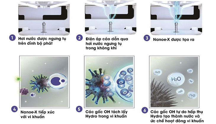 Cơ chế hoạt động của Nanoe-G