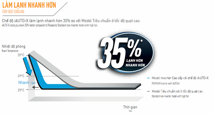 Công nghệ iAuto-X làm lạnh nhanh hơn 35 % 