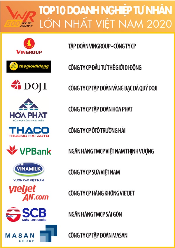 Mời bạn xem qua bảng xếp hạng 10 doanh nghiệp lớp nhất Việt Nam