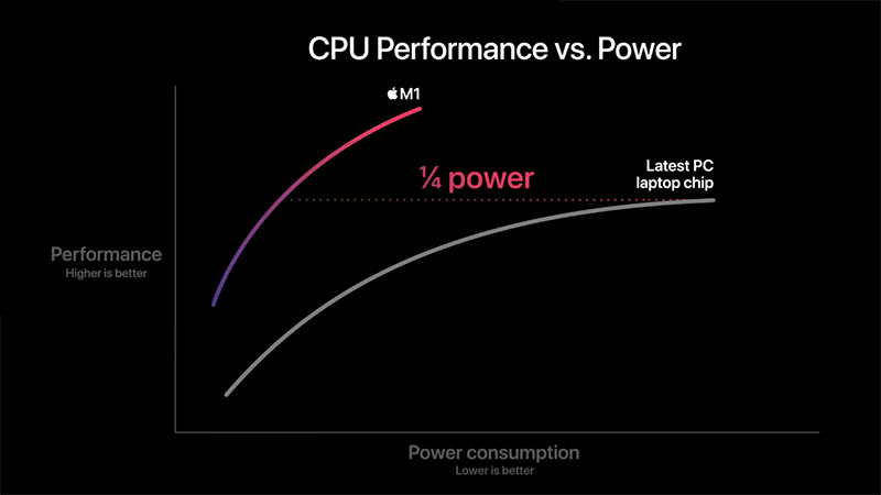 Apple M1 sẽ tiêu thụ điện năng ít hơn nhiều so với những con chip khác