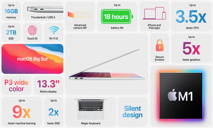 Apple ra mắt MacBook Air M1, nhanh hơn 98% PC, pin 18 giờ, giá từ 23 triệu > Có thể duyệt web trong 15 giờ hoặc xem video trong 18 giờ liên tục, tăng hơn 6 giờ so với mẫu dùng chip Intel hiện có.