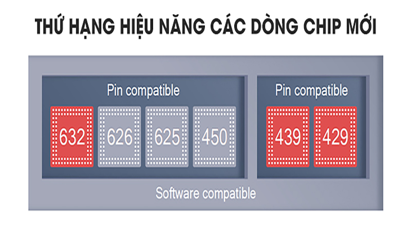 Hiệu năng các con chip mới