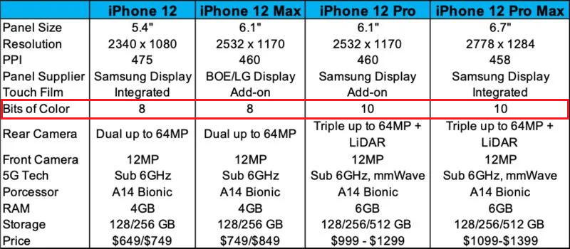 Thông tin về cấu hình và nhà cung cấp của tất cả model iPhone 12