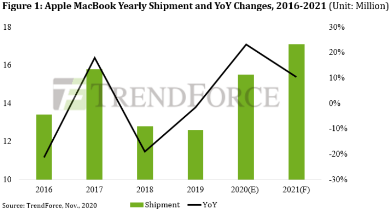 Năm 2021: Chip Apple M1 sẽ thúc đẩy doanh số MacBook lên 17.1 triệu chiếc, đạt mức tăng trưởng hàng năm vượt mốc 10%