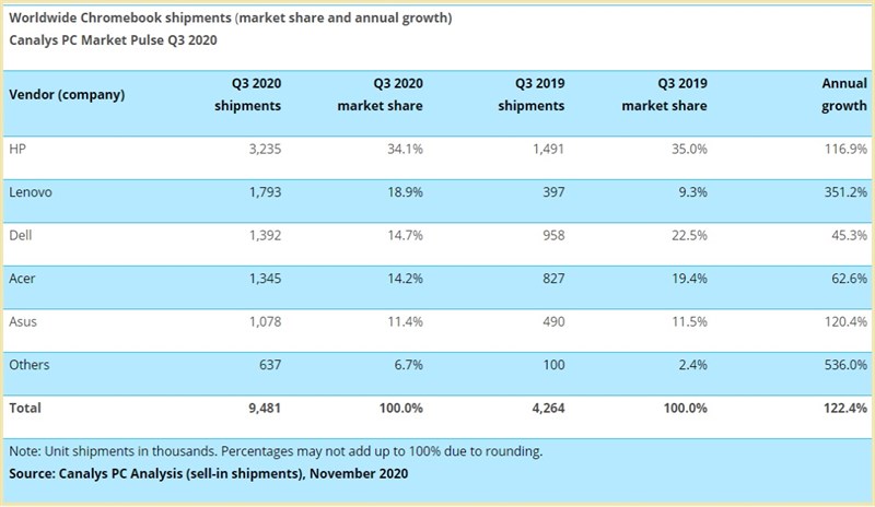 Các lô hàng Chromebook trên toàn cầu (thị phần và mức tăng trưởng hàng năm) trong quý 3/2020