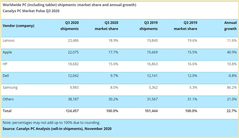 Các lô hàng PC (bao gồm cả máy tính bảng) trên toàn thế giới (thị phần và tăng trưởng hàng năm) trong quý 3/2020