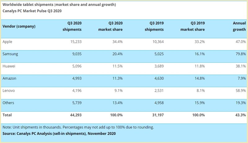 Các lô hàng máy tính bảng trên toàn thế giới (thị phần và tăng trưởng hàng năm) trong quý 3/2020