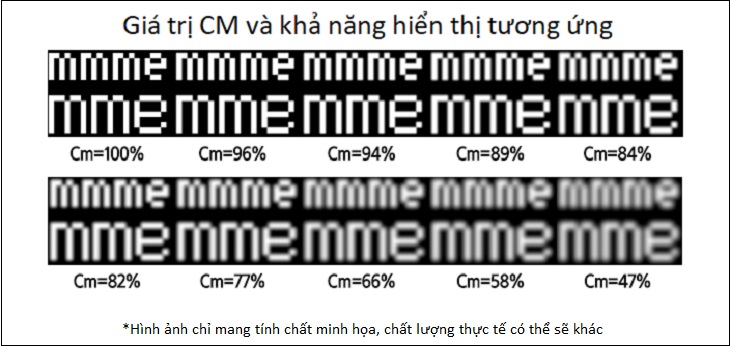 Tivi LG 8K của năm 2020 có gì đặc biệt? > chỉ số CM