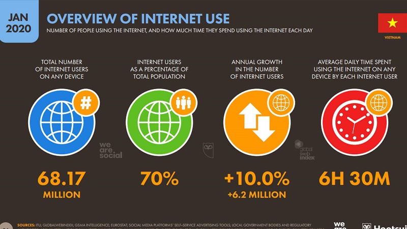 Số người sử dụng internet ở Việt Nam