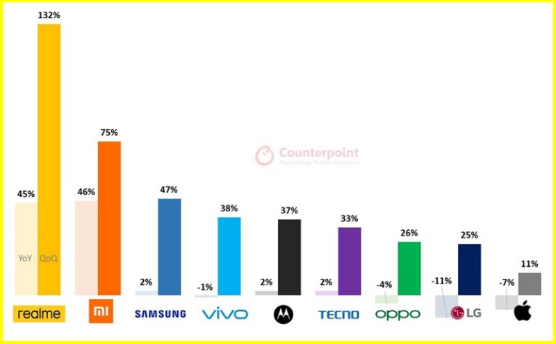 Biểu đồ tăng trưởng theo năm (YoY) và quý (QoQ) của các hãng di động trong quý 3/2020