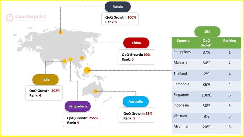 Các lô hàng của Realme xuất xưởng đến các thị trường mục tiêu chính trong quý 3/2020