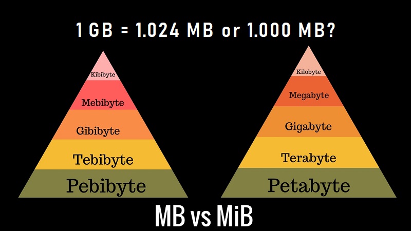 Có thể bạn chưa biết: Đổi sao cho đúng, 1GB bằng 1.024MB hay 1.000MB? Có thể bạn chưa biết: Đổi sao cho đúng, 1GB bằng 1.024MB hay 1.000MB?