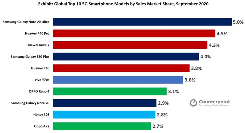 Top smartphone 5G bán chạy nhất thế giới tháng 9/2020