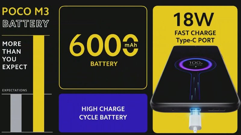 POCO M3 được trang bị viên pin 6.000 mAh