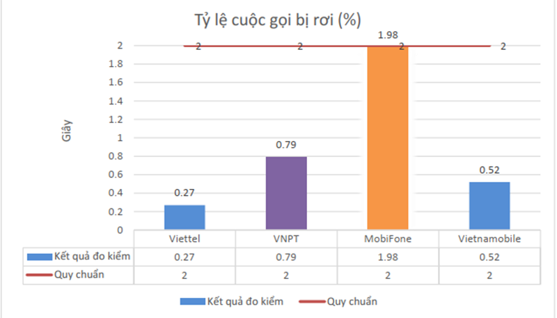 Biểu đồ cuộc gọi bị rơi cho thấy Viettel vượt trội từ 2 - 7 lần so với nhà mạng khác