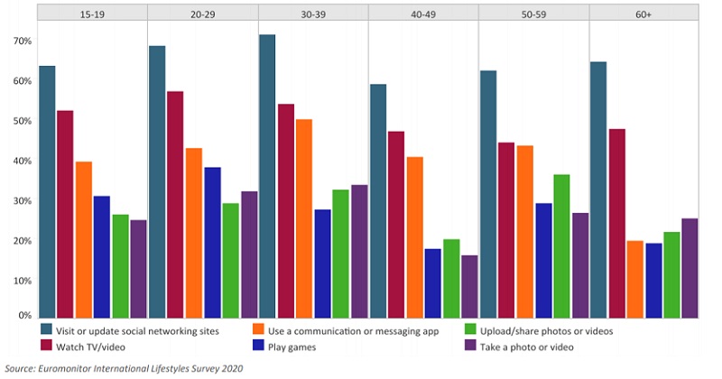 Khảo sát hành vi người dùng smartphone ở Việt Nam: Khi ông bà up ảnh còn nhiều hơn chúng ta!