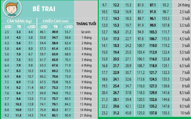 Tiêu chuẩn chiều cao, cân nặng bé trai, bé gái theo tổ chức Y tế thế giới (WHO)