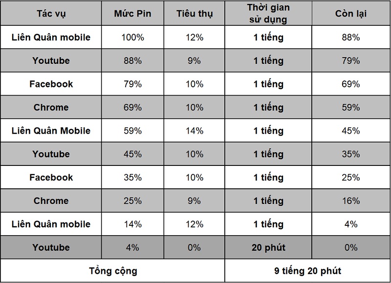 Thời lượng sử dụng pin của Realme C17 qua điều kiện sử dụng thực tế