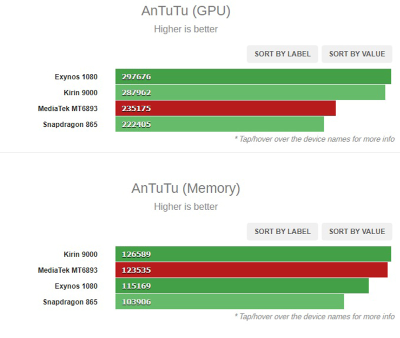 So sánh điểm GPU (trên) và điểm Memory (dưới) trên AnTuTu