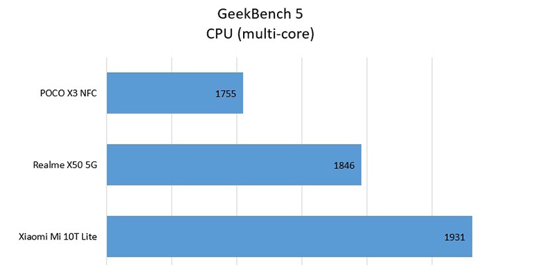 Điểm hiệu năng CPU của Mi 10T Lite đánh bại POCO X3 NFC và Realme X50 5G