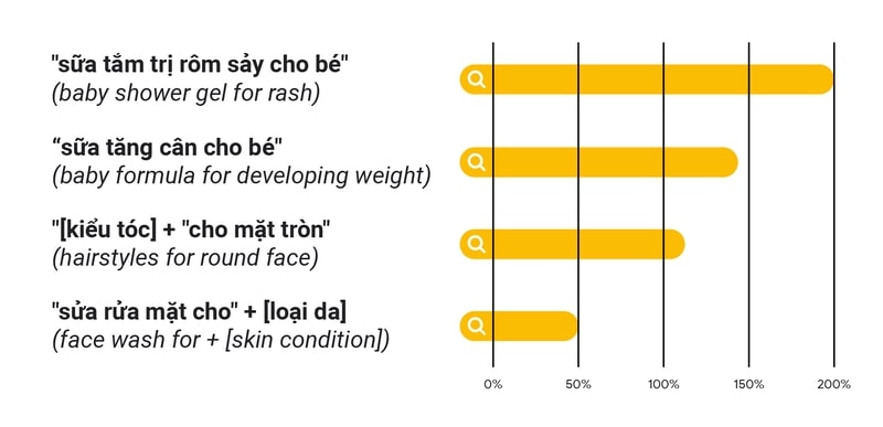 Thói quen tìm kiếm của người dùng Internet ở Việt Nam trong tương lai, chiếc chìa khóa thành công mà các thương hiệu cần có Thói quen tìm kiếm của người dùng Internet ở Việt Nam trong tương lai, chiếc chìa khóa thành công mà các thương hiệu cần có
