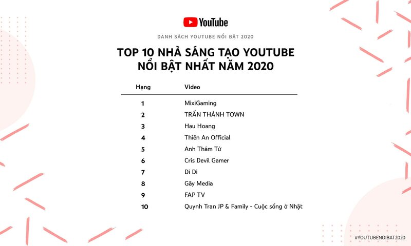 Top 10 nhà sáng tạo YouTube nổi bật nhất năm 2020