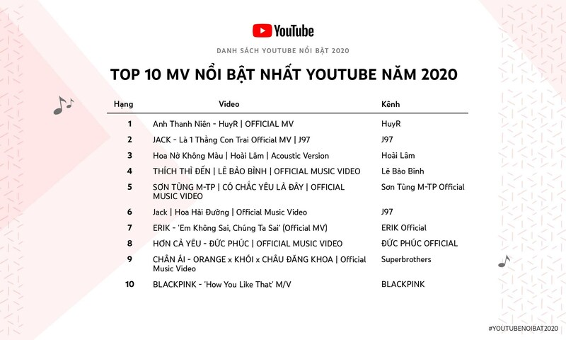 Top 10 MV nổi bật nhất YouTube năm 2020