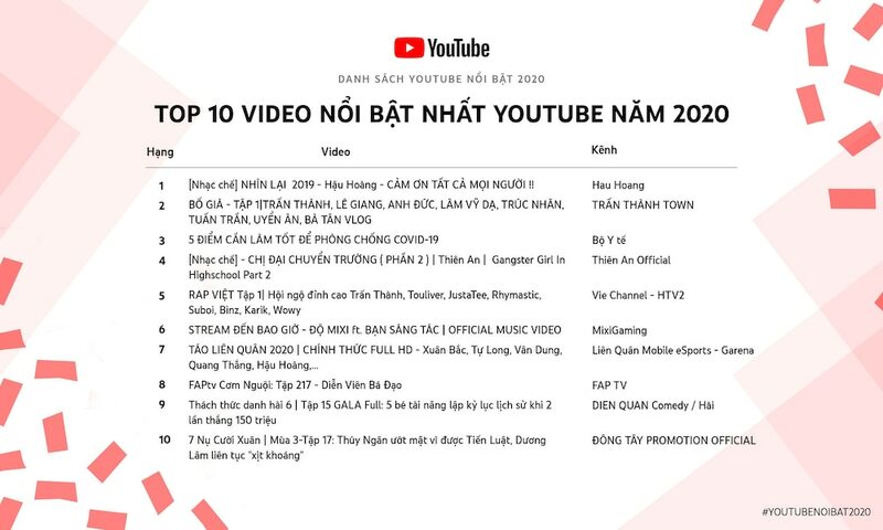 Top 10 video nổi bật nhất YouTube năm 2020