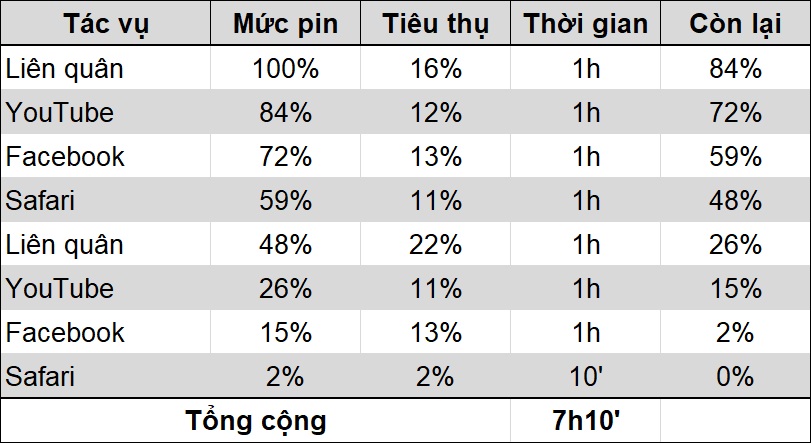 thời lượng pin iphone 12 mini