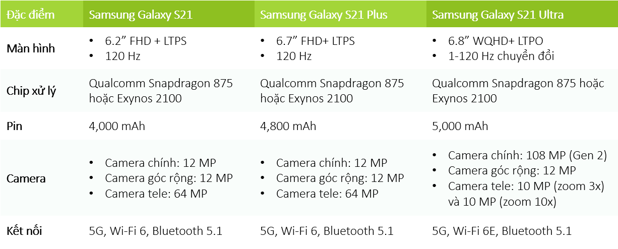 Bảng cấu hình rò rỉ của bộ ba Galaxy S21 series