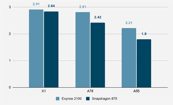 Bảng so sánh xung nhịp giữa Exynos 2100 vs Snapdragon 875