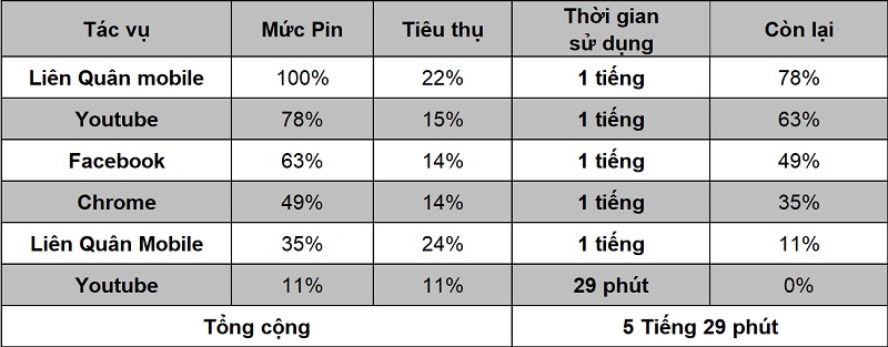 iPhone 11 với viên pin 3.110 mAh cho kết quả sử dụng là 5 tiếng 29 phút iPhone 11 với viên pin 3.110 mAh cho kết quả sử dụng là 5 tiếng 29 phút