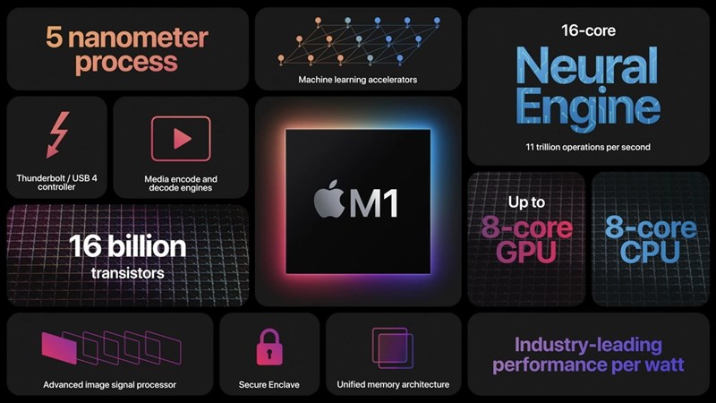 Chip M1 được tích hợp trên những dòng MacBook mới