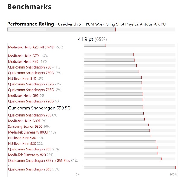 Snapdragon 690 5G so với các vi xử lý phổ biến khác trên thị trường