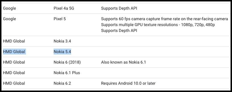 Nokia 5.4 đã xuất hiện trong danh sách các thiết bị được hỗ trợ bởi Google AR Core
