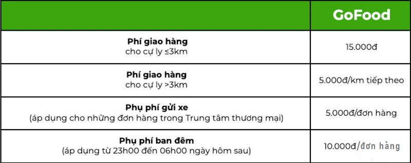 Gojek chính thức tăng giá cước từ 12/12, bạn vẫn tin dùng dịch vụ chứ? Gojek chính thức tăng giá cước từ 12/12, bạn vẫn tin dùng dịch vụ chứ?