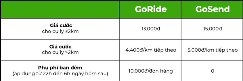 Gojek chính thức tăng giá cước từ 12/12, bạn vẫn tin dùng dịch vụ chứ? Gojek chính thức tăng giá cước từ 12/12, bạn vẫn tin dùng dịch vụ chứ?