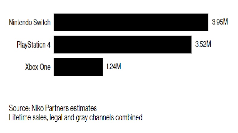 Tổng sản phẩm console được bán ra thị trường Trung Quốc Tổng sản phẩm console được bán ra thị trường Trung Quốc