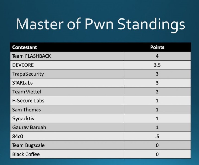Hai hacker của Việt Nam được vinh danh tại cuộc thi Pwn2Own Tokyo 2020 Hai hacker của Việt Nam được vinh danh tại cuộc thi Pwn2Own Tokyo 2020